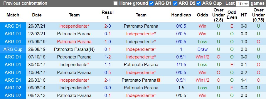 Nhận định Patronato vs Independiente 1h30 ngày 286(VĐQG Argentina 2022) 2
