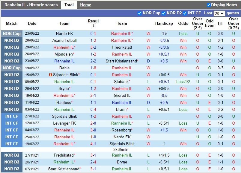Nhận định Ranheim vs KFUM Oslo 23h00 ngày 276( Hạng 2 Na Uy 2022) 3