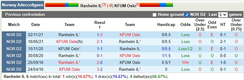 Nhận định Ranheim vs KFUM Oslo 23h00 ngày 276( Hạng 2 Na Uy 2022) 2