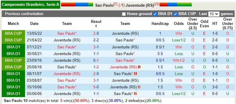Nhận định Sao Paulo vs Juventude 4h00 ngày 276(VĐQG Brazil 2022) 2