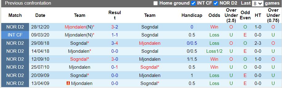 Nhận định Sogndal vs Mjoendalen 23h00 ngày 276(Hạng 2 Na Uy 2022) 2