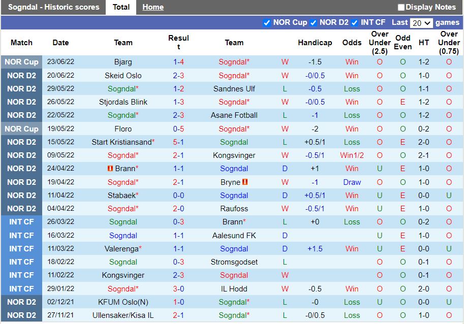 Nhận định Sogndal vs Mjoendalen 23h00 ngày 276(Hạng 2 Na Uy 2022) 3