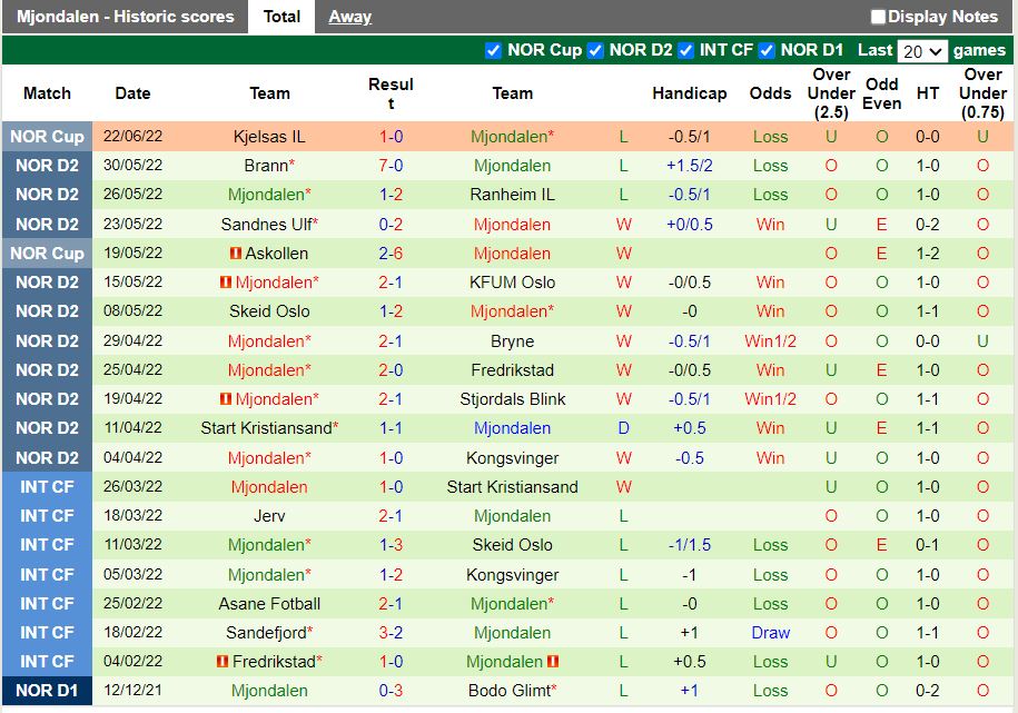 Nhận định Sogndal vs Mjoendalen 23h00 ngày 276(Hạng 2 Na Uy 2022) 4