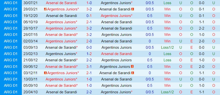 Nhận định Argentinos Juniors vs Arsenal Sarandi 6h30 ngày 276 (VĐQG Argentina 2022) 2