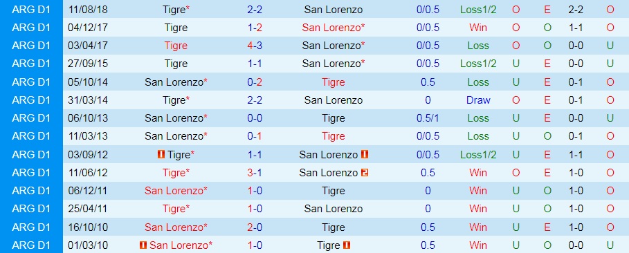 Nhận định bóng đá San Lorenzo vs Tigre 23h00 ngày 266 (VĐQG Argentina 2022) 2