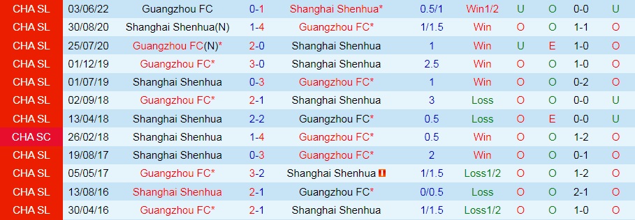 Nhận định Shanghai Shenhua vs Guangzhou 16h30 ngày 266 (VĐQG Trung Quốc 2022) 2