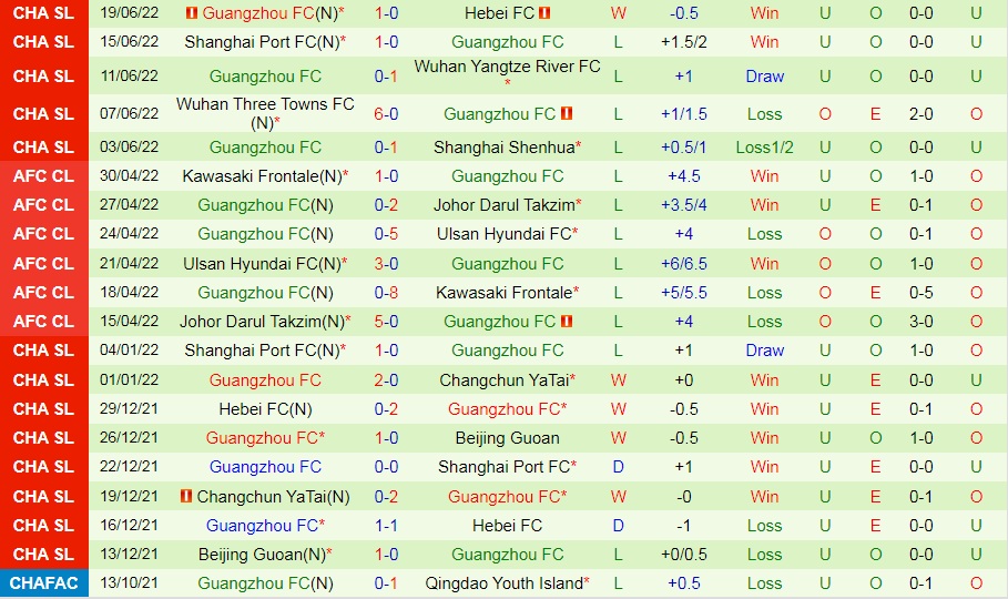 Nhận định Shanghai Shenhua vs Guangzhou 16h30 ngày 266 (VĐQG Trung Quốc 2022) 4