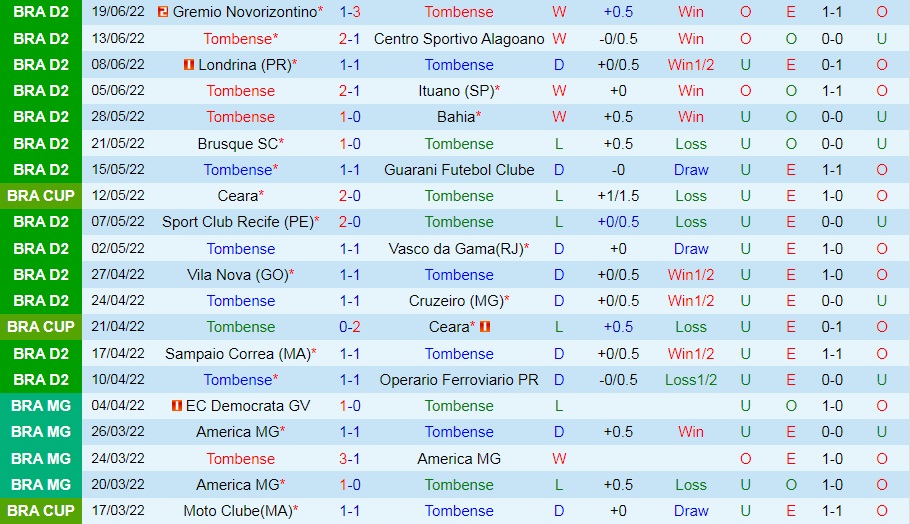 Nhận định, soi kèo Tombense vs Nautico 21h00 ngày 266 (Hạng 2 Brazil 2022) 2