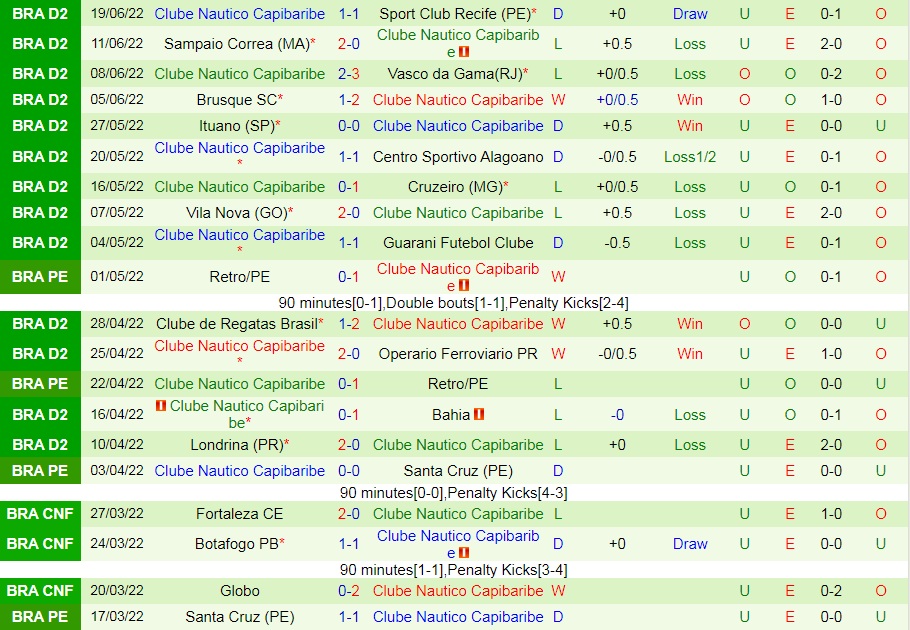 Nhận định, soi kèo Tombense vs Nautico 21h00 ngày 266 (Hạng 2 Brazil 2022) 3