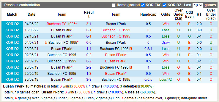 Nhận định Busan IPark vs Bucheon 16h00 ngày 266 (Hạng 2 Hàn Quốc 2022) 2 Nhận định Busan IPark vs Bucheon 16h00 ngày 266 (Hạng 2 Hàn Quốc 2022) 2