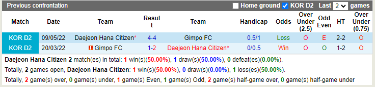 Nhận định Daejeon Citizen vs Gimpo Citizen 18h00 ngày 266 (Hạng 2 Hàn Quốc 2022) 2