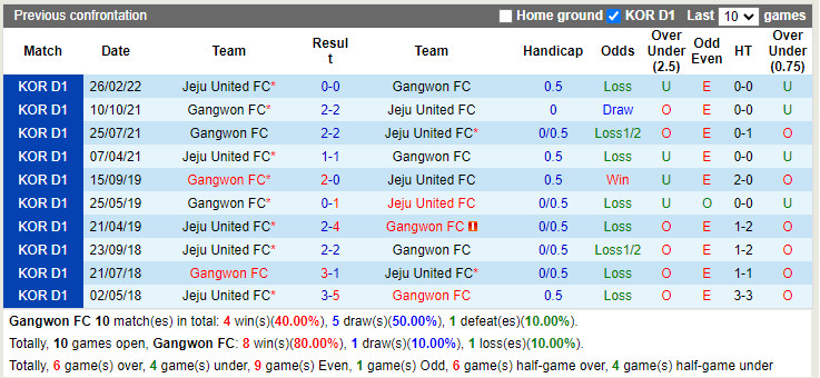 Nhận định Gangwon vs Jeju 17h30 ngày 266 (VĐQG Hàn Quốc 2022) 2 Nhận định Gangwon vs Jeju 17h30 ngày 266 (VĐQG Hàn Quốc 2022) 2