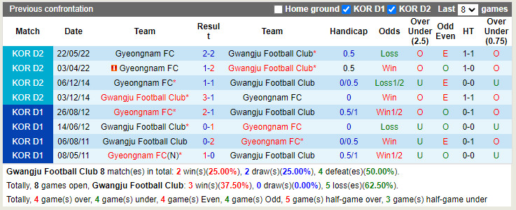 Nhận định Gwangju vs Gyeongnam 18h00 ngày 266 (Hạng 2 Hàn Quốc 2022) 2