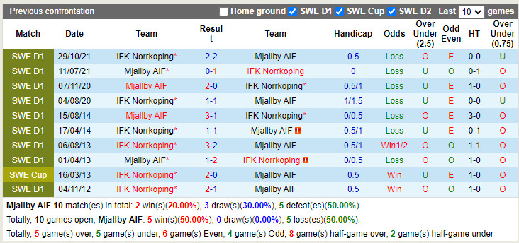 Nhận định Mjallby vs IFK Norrkoping 20h00 ngày 266 (VĐQG Thụy Điển 2022) 2