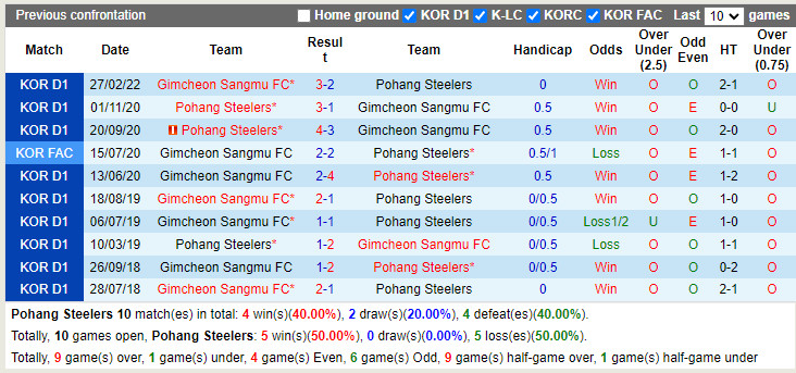 Nhận định Pohang Steelers vs Gimcheon Sangmu 17h00 ngày 266 (VĐQG Hàn Quốc 2022) 2 Nhận định Pohang Steelers vs Gimcheon Sangmu 17h00 ngày 266 (VĐQG Hàn Quốc 2022) 2