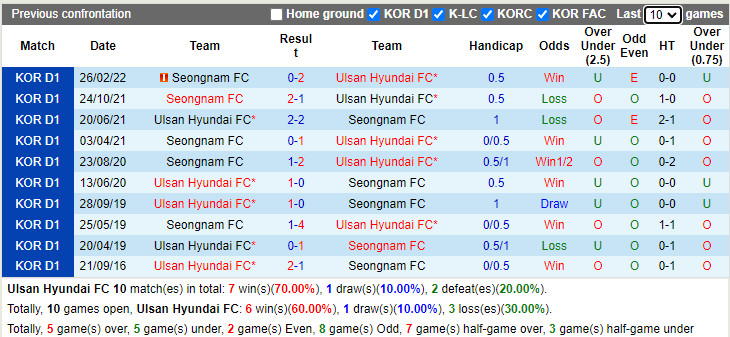 Nhận định Ulsan Hyundai vs Seongnam 16h00 ngày 266 (VĐQG Hàn Quốc 2022) 2