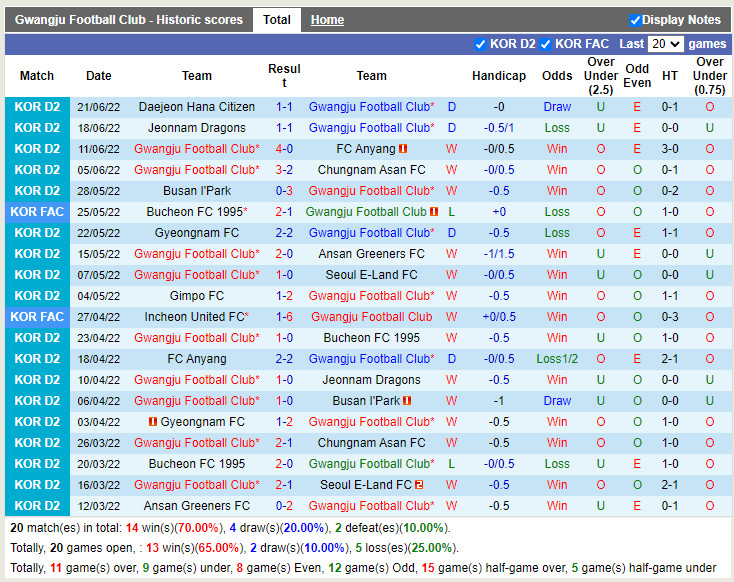 Nhận định Gwangju vs Gyeongnam 18h00 ngày 266 (Hạng 2 Hàn Quốc 2022) 3