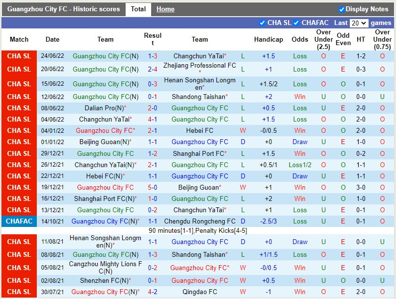 Nhận định Guangzhou City vs Dalian Pro 18h30 ngày 286(VĐQG Trung Quốc 2022) 2