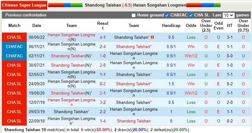 Nhận định Shandong Taishan vs Henan Songshan 16h30 ngày 286(VĐQG Trung Quốc 2022) 2