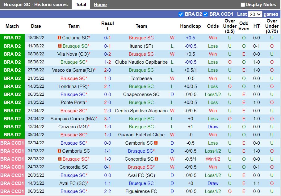 Nhận định Brusque vs Bahia 05h00 ngày 296(Hạng 2 Brazil 2022) 2