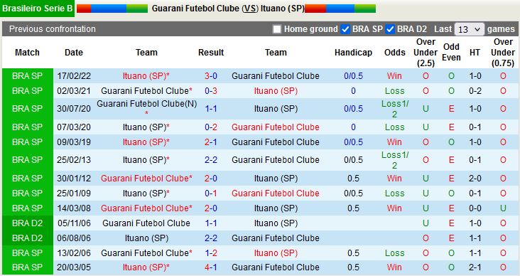 Nhận định Guarani vs Ituano 7h30 ngày 296(Hạng 2 Brazil 2022) 2