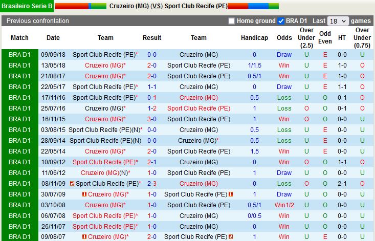 Nhận định Cruzeiro vs Sport Recife 7h30 ngày 296(Hạng 2 Brazil 2022) 1