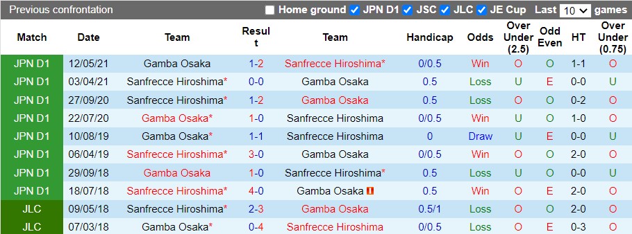 Nhận định Gamba Osaka vs Sanfrecce Hiroshima 17h00 ngày 296(VĐQG Nhật Bản 2022) 1 Nhận định Gamba Osaka vs Sanfrecce Hiroshima 17h00 ngày 296(VĐQG Nhật Bản 2022) 1