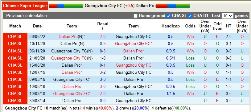 Nhận định Guangzhou City vs Dalian Pro 18h30 ngày 286(VĐQG Trung Quốc 2022) 1