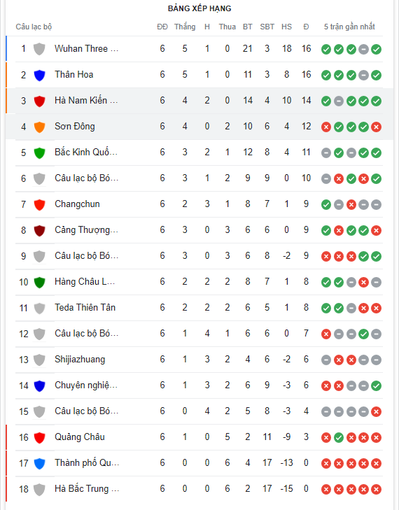 Nhận định Guangzhou City vs Dalian Pro 18h30 ngày 286(VĐQG Trung Quốc 2022) 4