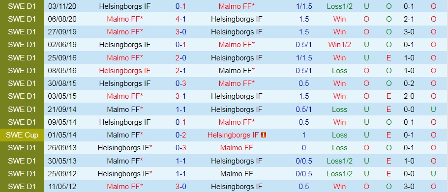Nhận định Malmo vs Helsingborg 0h00 ngày 286 (VĐQG Thụy Điển 2022) 2