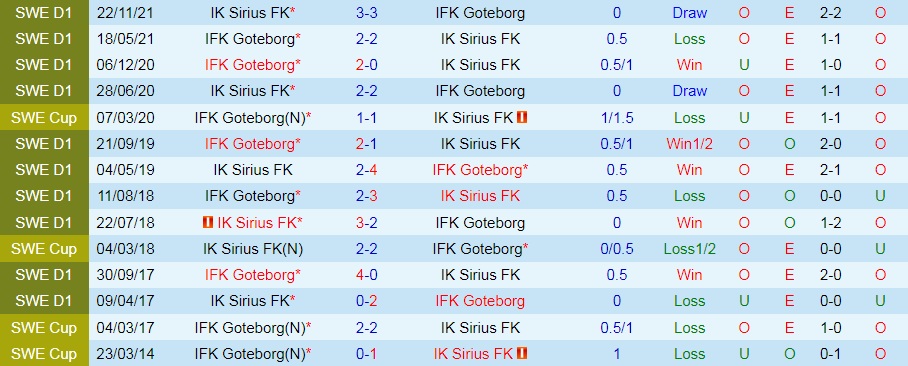 Nhận định Sirius vs Gothenburg 0h00 ngày 286 (VĐQG Thụy Điển 2022) 2