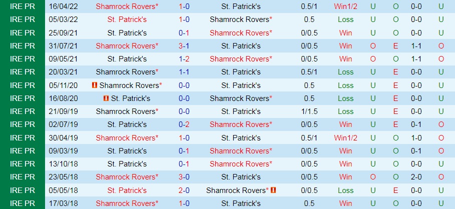 Nhận định St Patricks Athletic vs Shamrock 1h45 ngày 286 (VĐQG Ireland 2022) 2