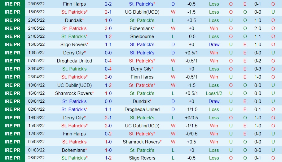 Nhận định St Patricks Athletic vs Shamrock 1h45 ngày 286 (VĐQG Ireland 2022) 3