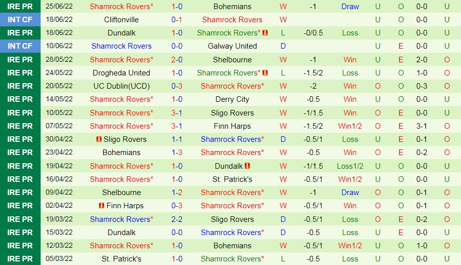 Nhận định St Patricks Athletic vs Shamrock 1h45 ngày 286 (VĐQG Ireland 2022) 4