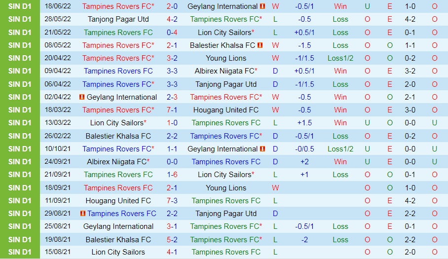 Nhận định Tampines Rovers vs PSM Makassar 19h00 ngày 276 (AFC Cup 2022) 3