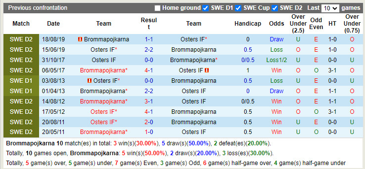 Nhận định Brommapojkarna vs Osters 0h00 ngày 286 (Hạng 2 Thụy Điển 2022) 2 Nhận định Brommapojkarna vs Osters 0h00 ngày 286 (Hạng 2 Thụy Điển 2022) 2