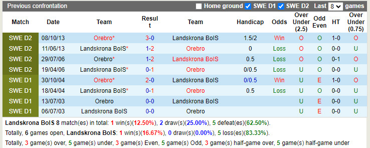 Nhận định Landskrona BoIS vs Orebro 0h00 ngày 286 (Hạng 2 Thụy Điển 2022) 2 Nhận định Landskrona BoIS vs Orebro 0h00 ngày 286 (Hạng 2 Thụy Điển 2022) 2