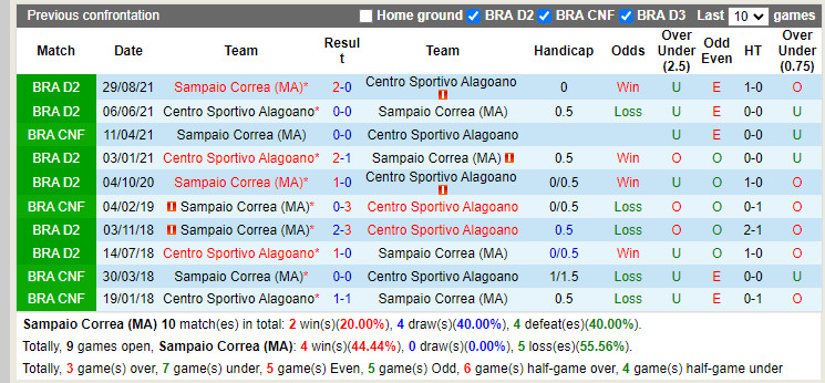 Nhận định Sampaio Correa vs Alagoano 6h00 ngày 286 (Hạng 2 Brazil 2022) 2