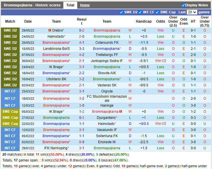 Nhận định Brommapojkarna vs Osters 0h00 ngày 286 (Hạng 2 Thụy Điển 2022) 3 Nhận định Brommapojkarna vs Osters 0h00 ngày 286 (Hạng 2 Thụy Điển 2022) 3