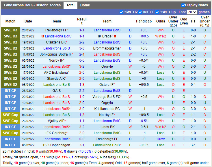 Nhận định Landskrona BoIS vs Orebro 0h00 ngày 286 (Hạng 2 Thụy Điển 2022) 3 Nhận định Landskrona BoIS vs Orebro 0h00 ngày 286 (Hạng 2 Thụy Điển 2022) 3