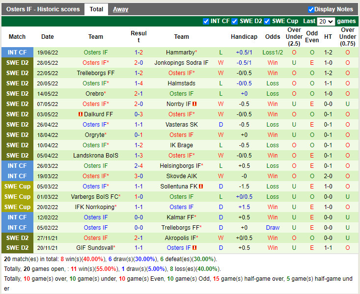 Nhận định Brommapojkarna vs Osters 0h00 ngày 286 (Hạng 2 Thụy Điển 2022) 4 Nhận định Brommapojkarna vs Osters 0h00 ngày 286 (Hạng 2 Thụy Điển 2022) 4