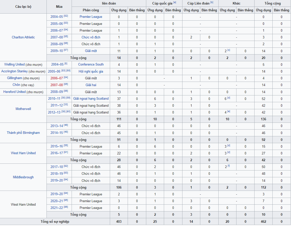 Tiểu sử thủ môn Darren Randolph 1