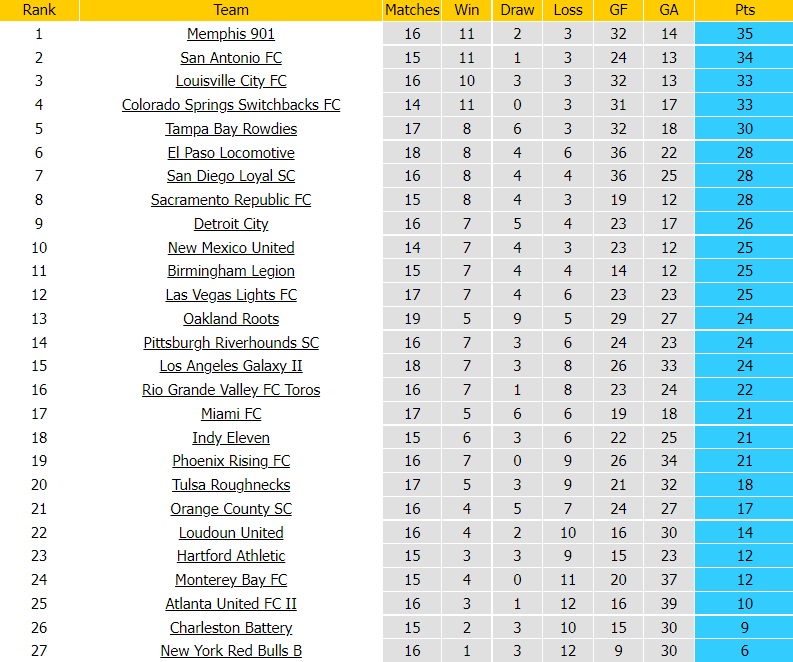 Nhận định, soi kèo San Antonio vs Tulsa 8h00 ngày 296 (Hạng Nhất Mỹ 2022) 5 Nhận định, soi kèo San Antonio vs Tulsa 8h00 ngày 296 (Hạng Nhất Mỹ 2022) 5