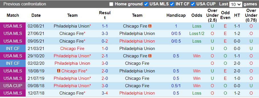 Nhận định Chicago Fire vs Philadelphia Union 7h00 ngày 306 (Nhà Nghề Mỹ 2022) 2