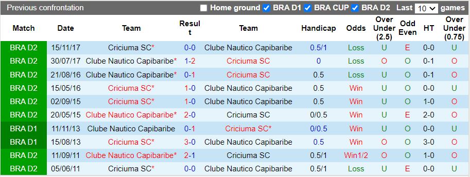 Nhận định Nautico vs Criciuma 5h00 ngày 306 (Hạng 2 Brazil 2022) 2