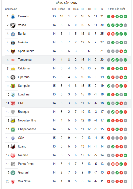 Nhận định Novorizontino vs Vasco da Gama 7h30 ngày 306 (Hạng 2 Brazil 2022) 4 Nhận định Novorizontino vs Vasco da Gama 7h30 ngày 306 (Hạng 2 Brazil 2022) 4
