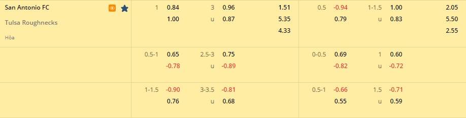 Nhận định, soi kèo San Antonio vs Tulsa 8h00 ngày 296 (Hạng Nhất Mỹ 2022) 1 Nhận định, soi kèo San Antonio vs Tulsa 8h00 ngày 296 (Hạng Nhất Mỹ 2022) 1