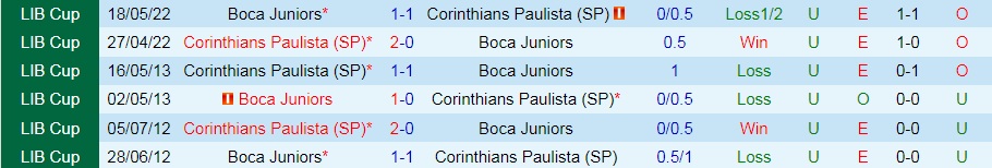 Nhận định Corinthians vs Boca Juniors 7h30 ngày 296 (Copa Libertadores 2022) 2 Nhận định Corinthians vs Boca Juniors 7h30 ngày 296 (Copa Libertadores 2022) 2