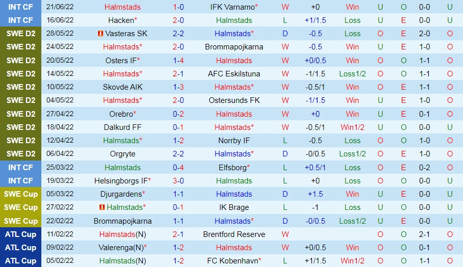 Nhận định Halmstads vs Trelleborgs 0h00 ngày 296 (Hạng 2 Thụy Điển 2022) 3 Nhận định Halmstads vs Trelleborgs 0h00 ngày 296 (Hạng 2 Thụy Điển 2022) 3