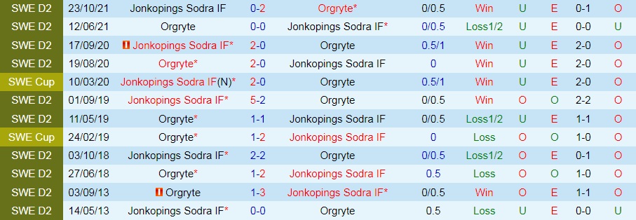 Nhận định Jonkopings Sodra vs Orgryte 0h00 ngày 296 (Hạng 2 Thụy Điển 2022) 2